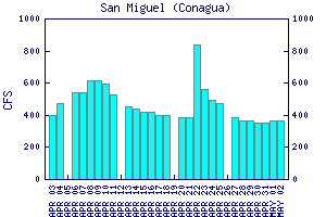 cfs graph